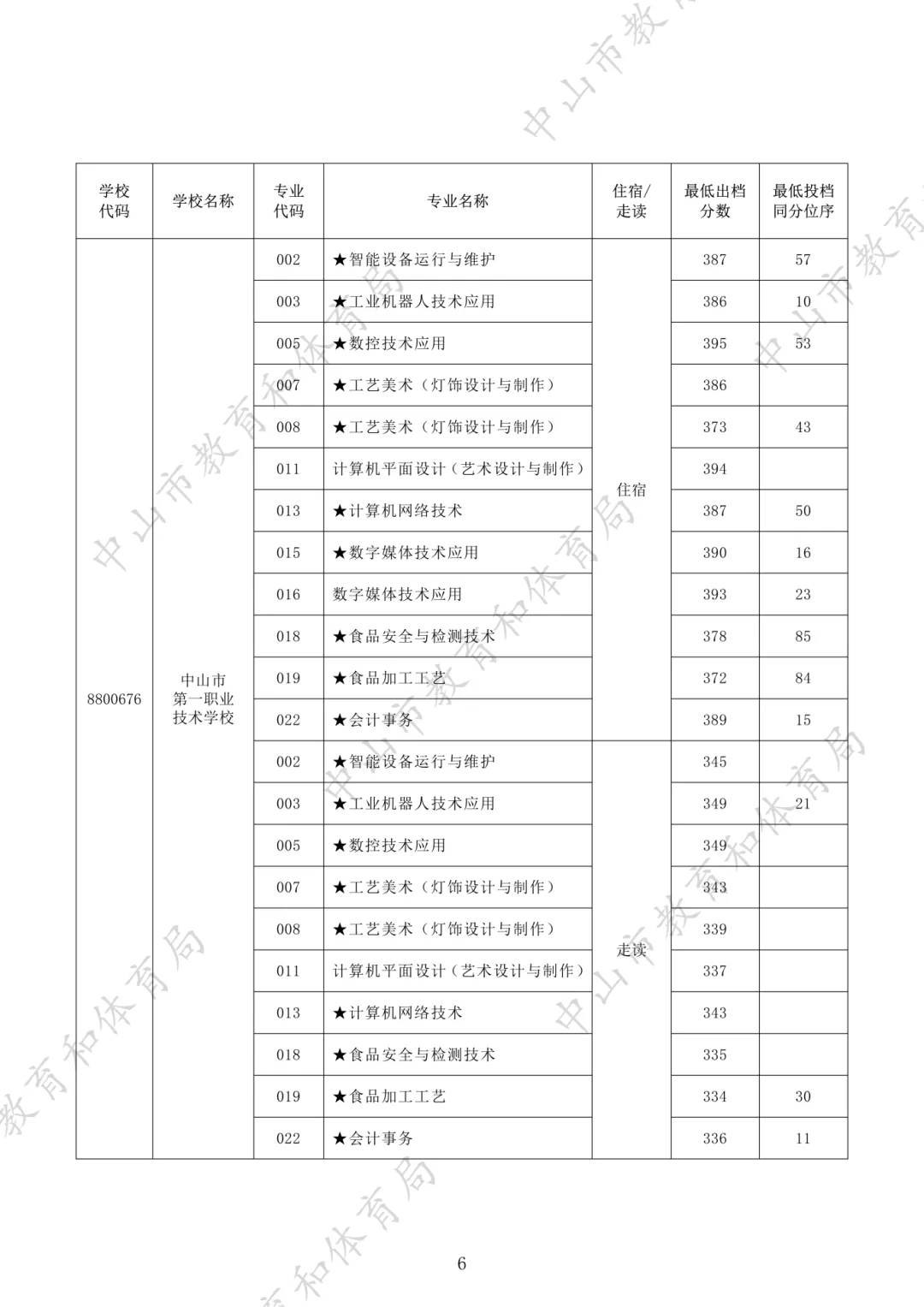 中考没上高中咋办?读中职的 5 大优势,远比你想的吃香!附2025年录取分数-第23张图片-四季读书网 中考没上高中咋办?读中职的 5 大优势,远比你想的吃香!附2025年录取分数-第23张图片-四季读书网