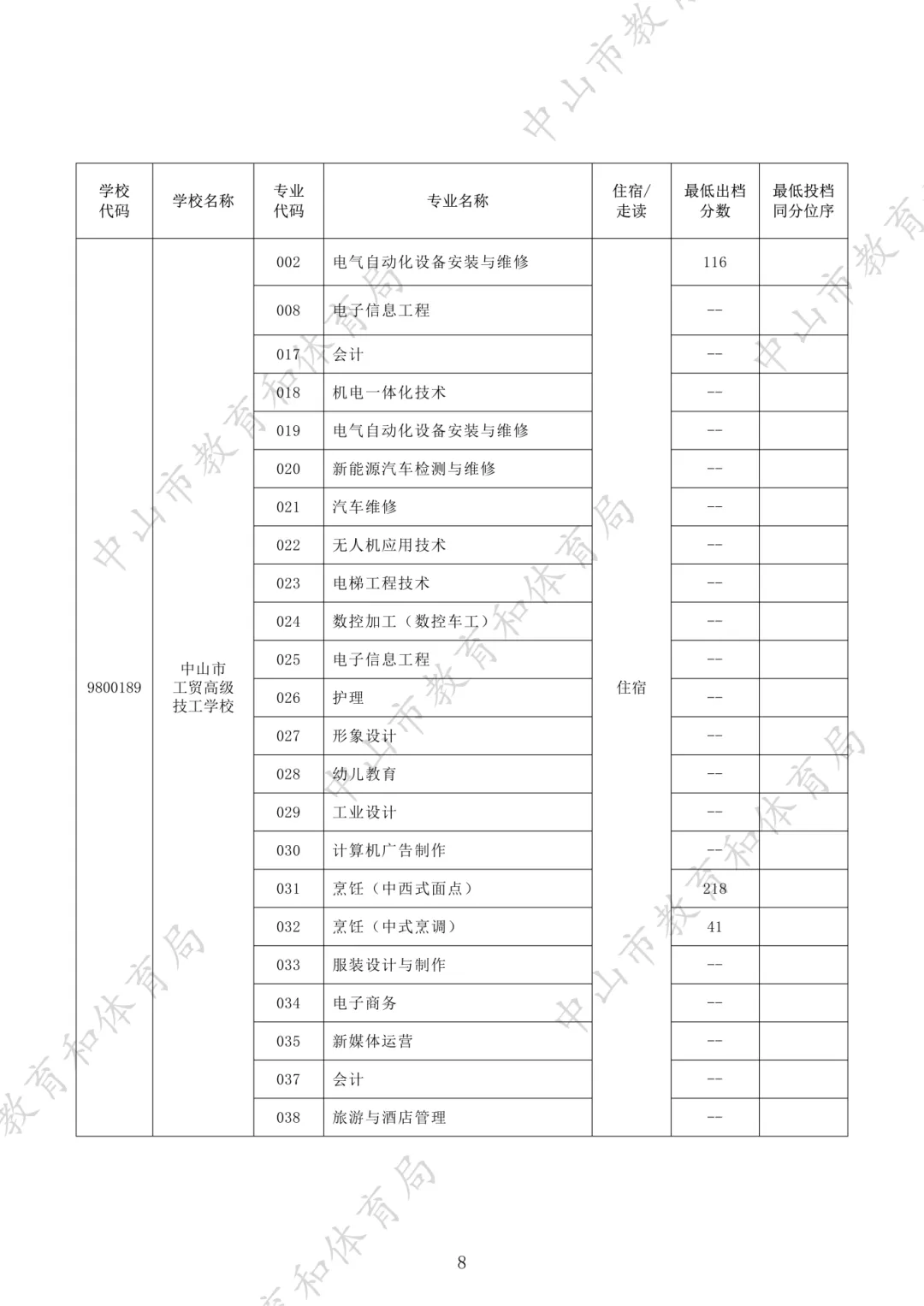 中考没上高中咋办?读中职的 5 大优势,远比你想的吃香!附2025年录取分数-第25张图片-四季读书网 中考没上高中咋办?读中职的 5 大优势,远比你想的吃香!附2025年录取分数-第25张图片-四季读书网