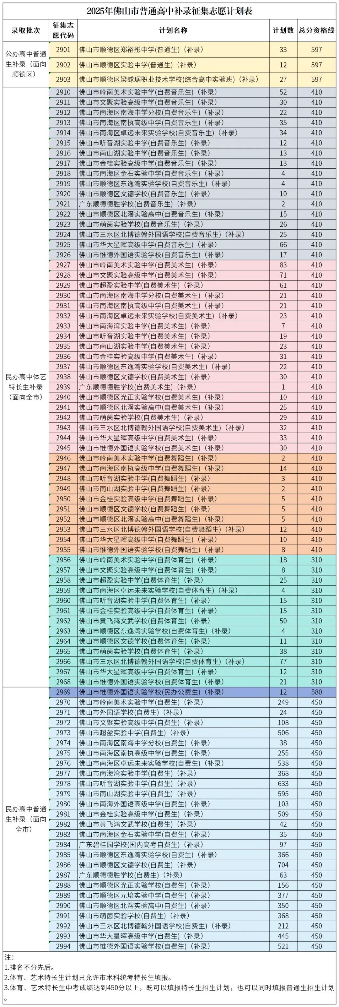 志愿填报结束后,还有机会捡漏吗?佛山中考补录往年安排→-第3张图片-四季读书网 志愿填报结束后,还有机会捡漏吗?佛山中考补录往年安排→-第3张图片-四季读书网