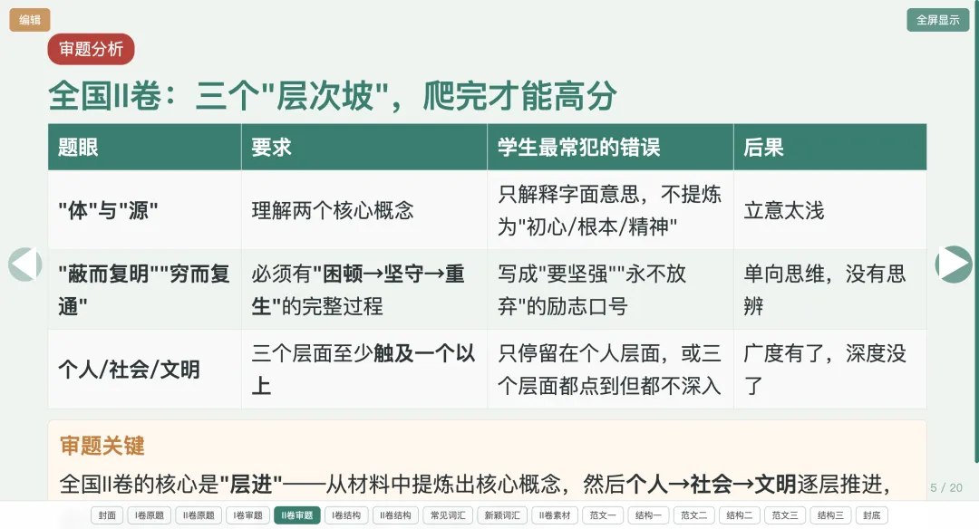 【周一】新高三教师,讲高考作文真题,就用这个课件(含讲授文档+html课件)-第6张图片-四季读书网 【周一】新高三教师,讲高考作文真题,就用这个课件(含讲授文档+html课件)-第6张图片-四季读书网