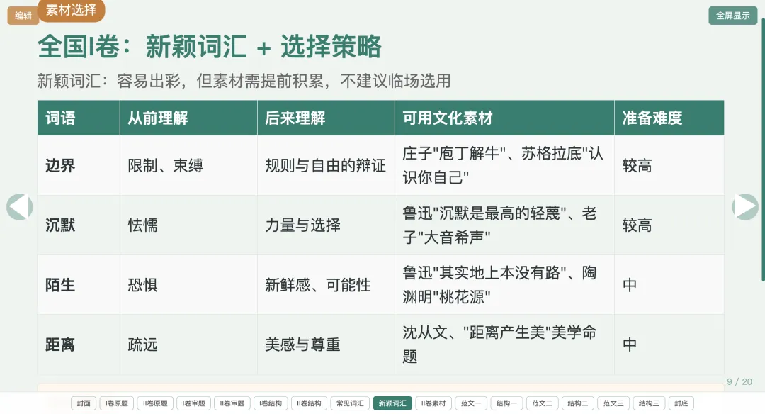 【周一】新高三教师,讲高考作文真题,就用这个课件(含讲授文档+html课件)-第10张图片-四季读书网 【周一】新高三教师,讲高考作文真题,就用这个课件(含讲授文档+html课件)-第10张图片-四季读书网