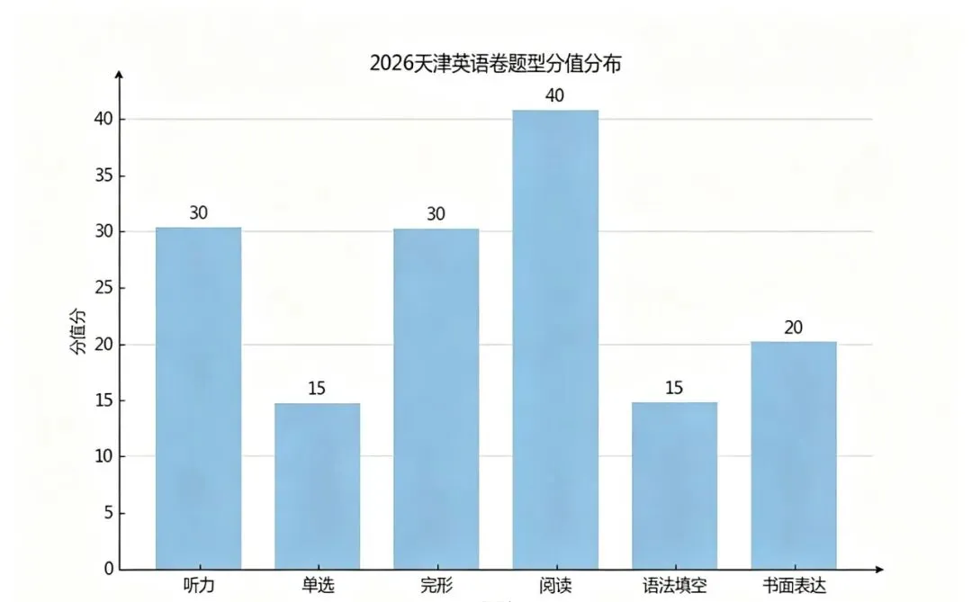 2026天津高考英语试卷深度分析:稳中求变,聚焦素养,备考方向一目了然-第3张图片-四季读书网 2026天津高考英语试卷深度分析:稳中求变,聚焦素养,备考方向一目了然-第3张图片-四季读书网