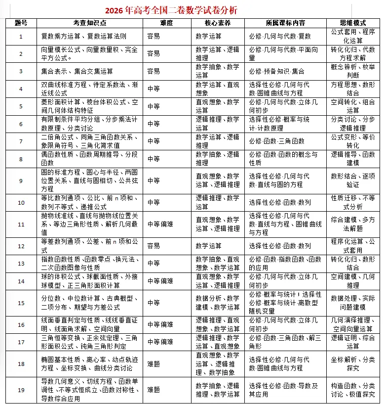 2026年高考数学全国二卷试卷试题考查知识点分析-第1张图片-四季读书网