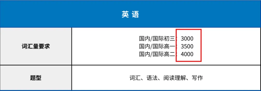 中考后,领科、光剑、世外秋招最后一考!转轨国际校英语什么水平才不“掉队”?-第3张图片-四季读书网