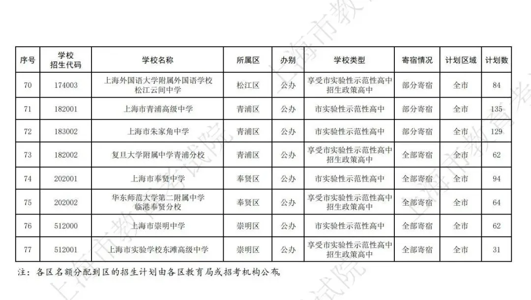 【中考】2026年上海市高中名额分配到区招生计划-第5张图片-四季读书网 【中考】2026年上海市高中名额分配到区招生计划-第5张图片-四季读书网