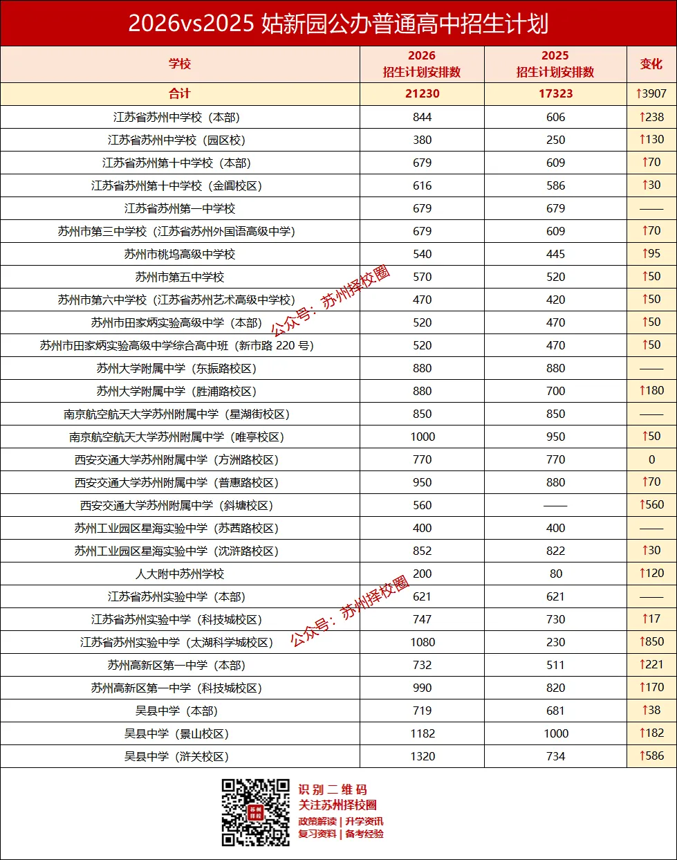 利好!2026苏州中考大扩招!苏高中、星海新增超多学位!-第2张图片-四季读书网 利好!2026苏州中考大扩招!苏高中、星海新增超多学位!-第2张图片-四季读书网