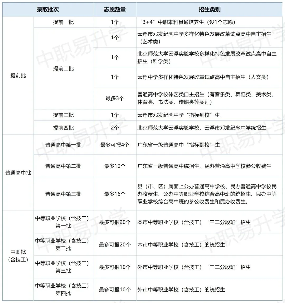 云浮中考 | 2026年中考志愿填报6月12日正式开始,你想知道的都在这里!(附填报入口)-第15张图片-四季读书网 云浮中考 | 2026年中考志愿填报6月12日正式开始,你想知道的都在这里!(附填报入口)-第15张图片-四季读书网