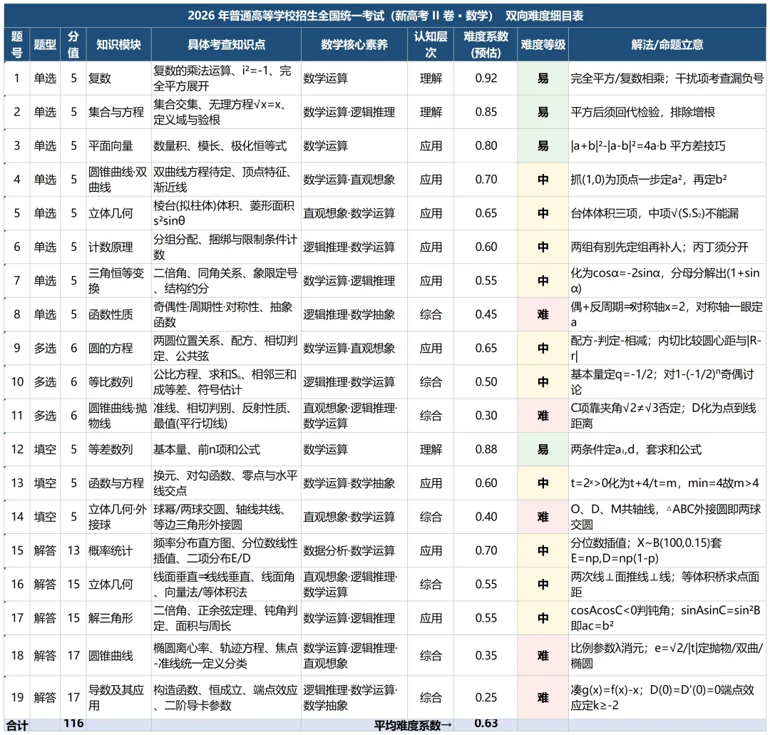 拿捏高考考点!2026新高考II卷数学真题 & 难度细目表来了!-第12张图片-四季读书网