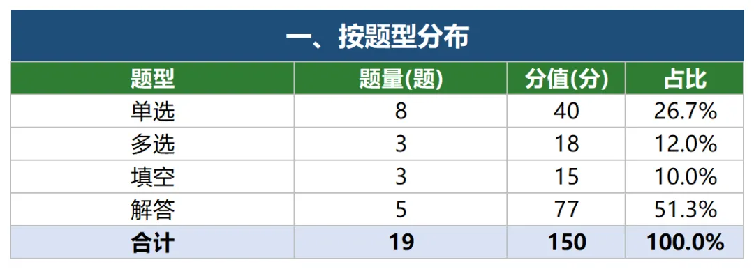 拿捏高考考点!2026新高考II卷数学真题 & 难度细目表来了!-第13张图片-四季读书网