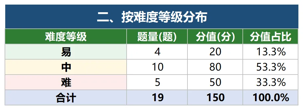 拿捏高考考点!2026新高考II卷数学真题 & 难度细目表来了!-第14张图片-四季读书网