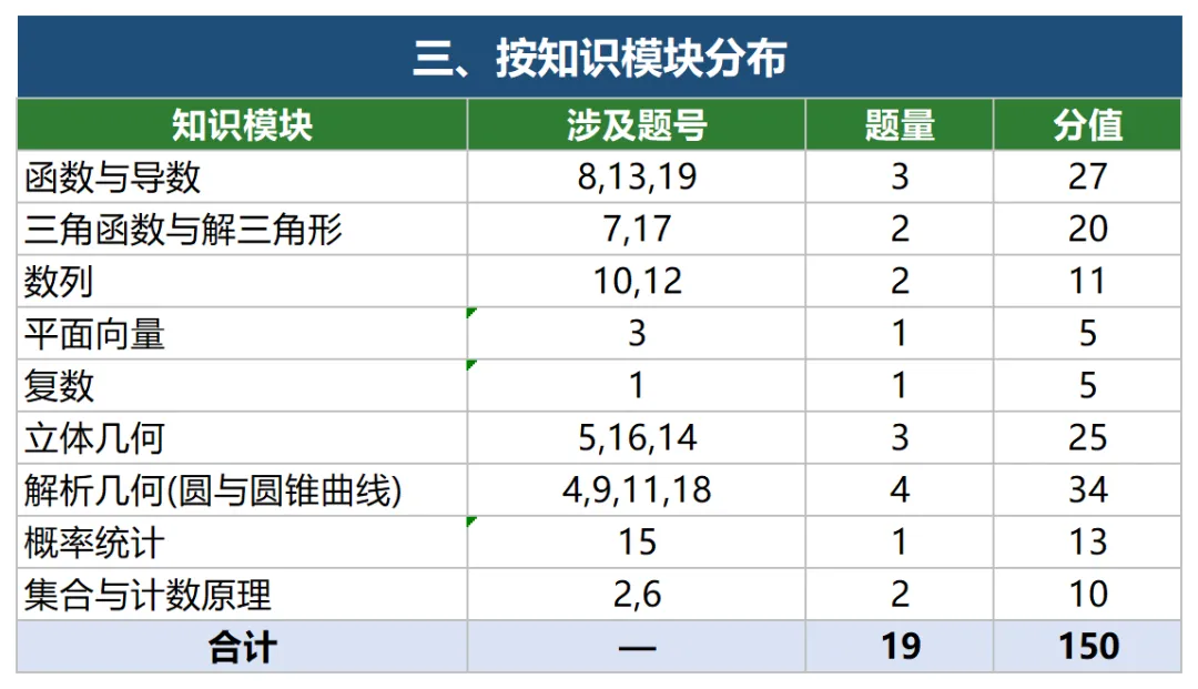 拿捏高考考点!2026新高考II卷数学真题 & 难度细目表来了!-第15张图片-四季读书网
