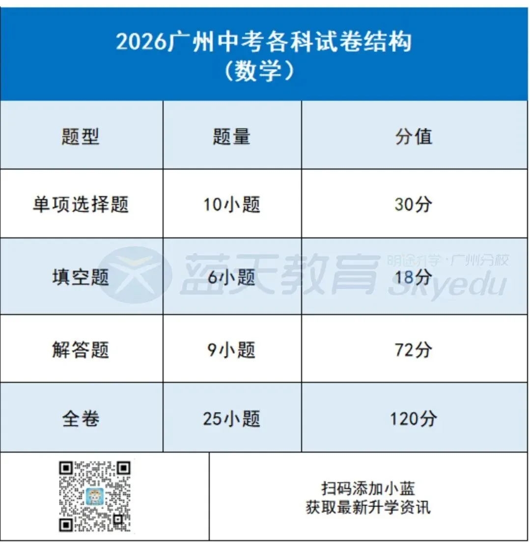 划重点!2026广州中考各科考试时间、试卷结构一文了解!-第9张图片-四季读书网 划重点!2026广州中考各科考试时间、试卷结构一文了解!-第9张图片-四季读书网