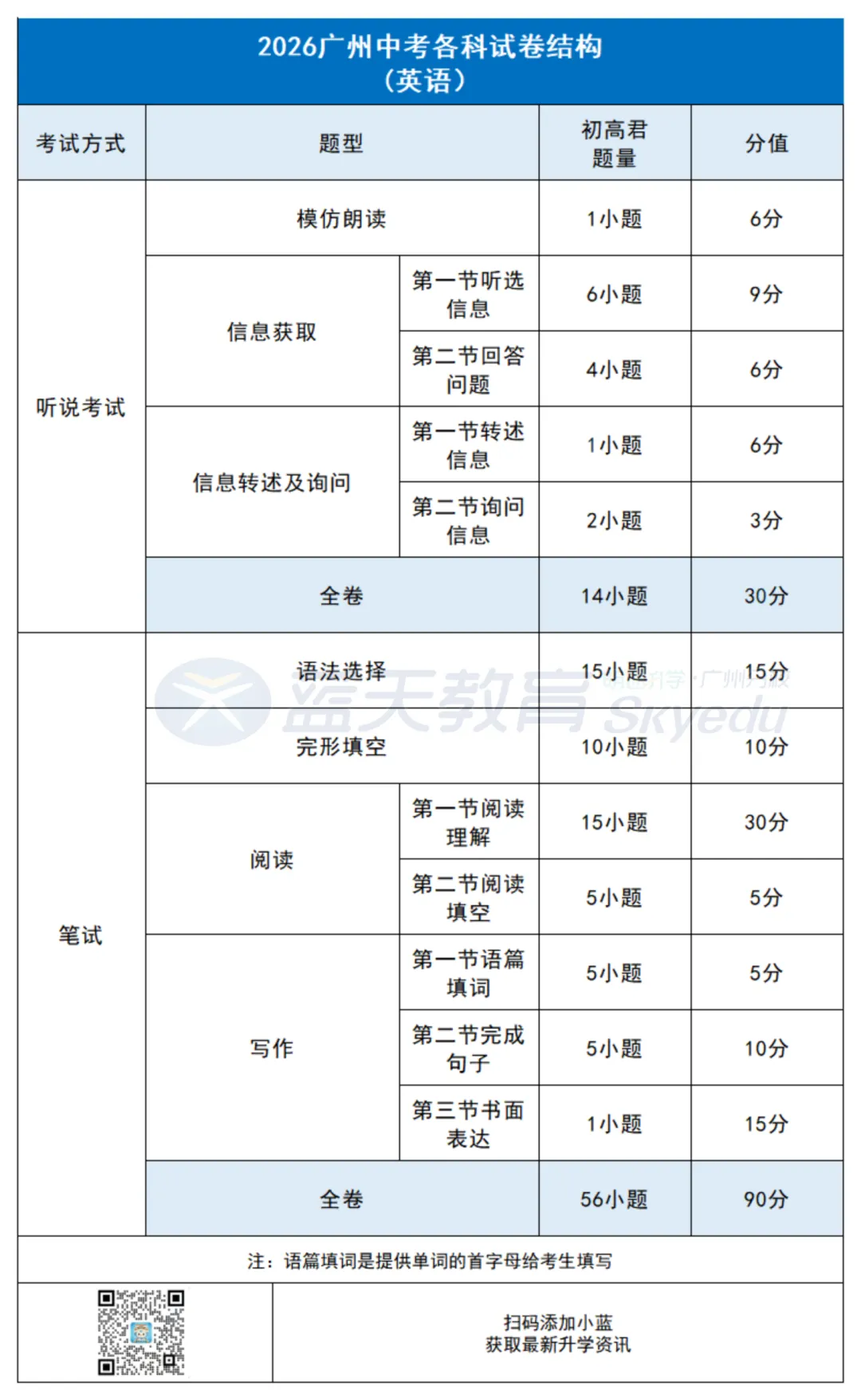 划重点!2026广州中考各科考试时间、试卷结构一文了解!-第10张图片-四季读书网 划重点!2026广州中考各科考试时间、试卷结构一文了解!-第10张图片-四季读书网