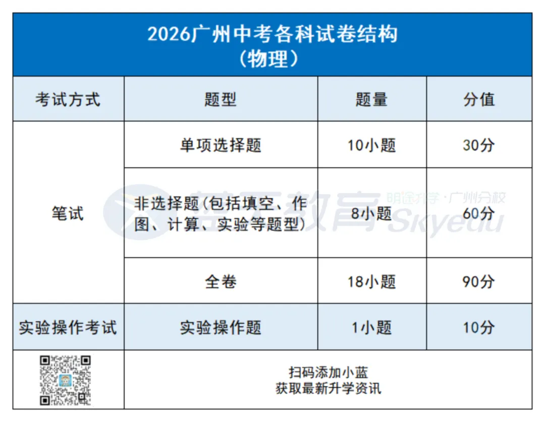 划重点!2026广州中考各科考试时间、试卷结构一文了解!-第11张图片-四季读书网 划重点!2026广州中考各科考试时间、试卷结构一文了解!-第11张图片-四季读书网