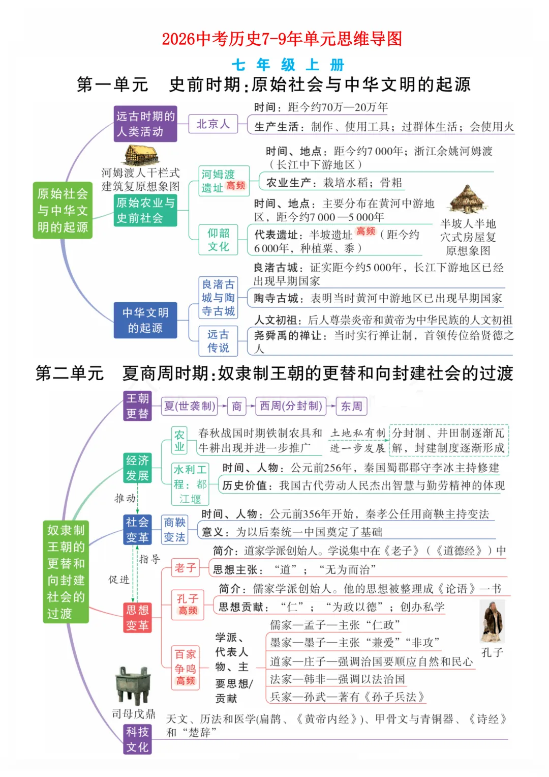 2026中考历史 7-9 年级全册单元思维导图,考点一目了然,复习效率翻倍!-第4张图片-四季读书网 2026中考历史 7-9 年级全册单元思维导图,考点一目了然,复习效率翻倍!-第4张图片-四季读书网
