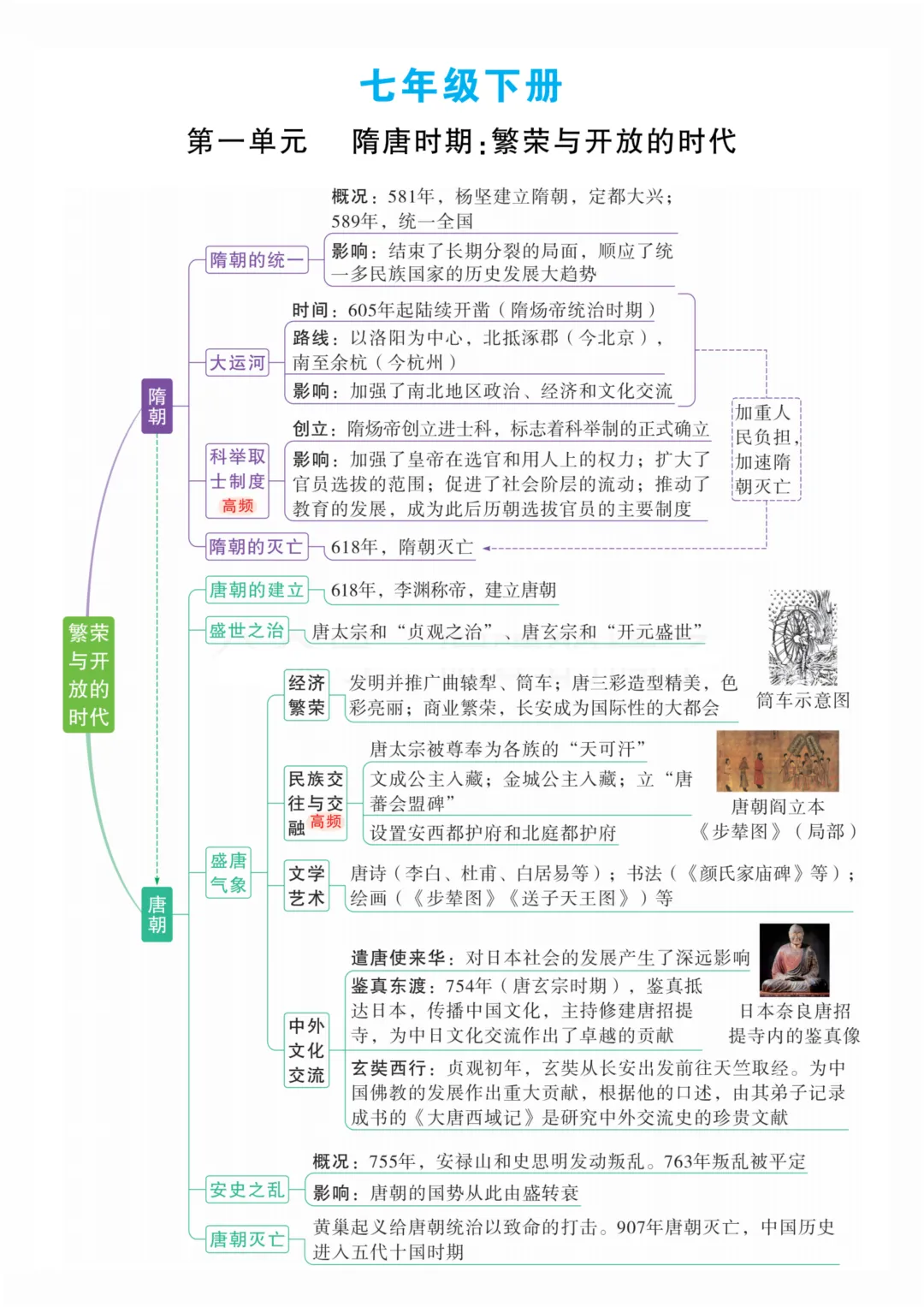 2026中考历史 7-9 年级全册单元思维导图,考点一目了然,复习效率翻倍!-第6张图片-四季读书网 2026中考历史 7-9 年级全册单元思维导图,考点一目了然,复习效率翻倍!-第6张图片-四季读书网