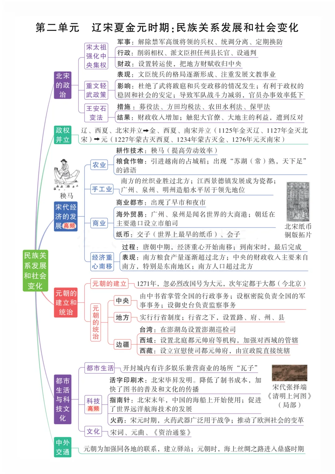 2026中考历史 7-9 年级全册单元思维导图,考点一目了然,复习效率翻倍!-第7张图片-四季读书网 2026中考历史 7-9 年级全册单元思维导图,考点一目了然,复习效率翻倍!-第7张图片-四季读书网