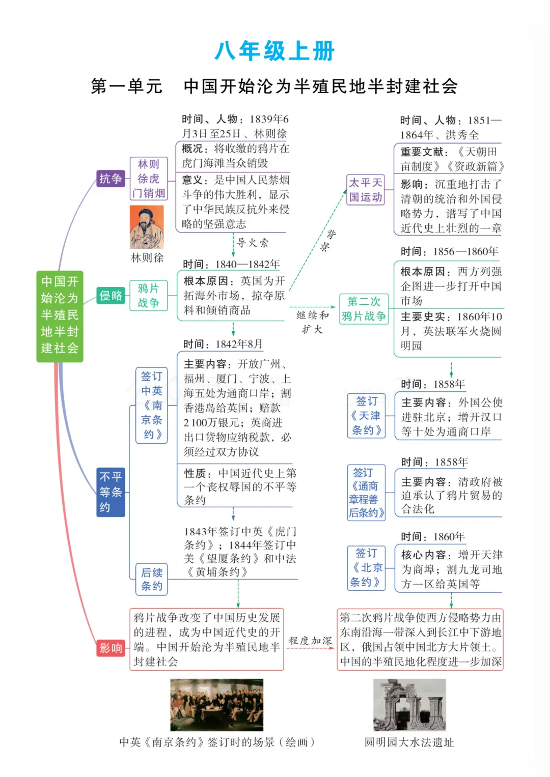 2026中考历史 7-9 年级全册单元思维导图,考点一目了然,复习效率翻倍!-第9张图片-四季读书网 2026中考历史 7-9 年级全册单元思维导图,考点一目了然,复习效率翻倍!-第9张图片-四季读书网