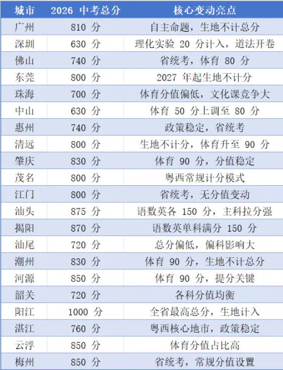 一文看懂 2026 广东 21 城中考总分与各科分值,初三家庭速收藏-第11张图片-四季读书网 一文看懂 2026 广东 21 城中考总分与各科分值,初三家庭速收藏-第11张图片-四季读书网