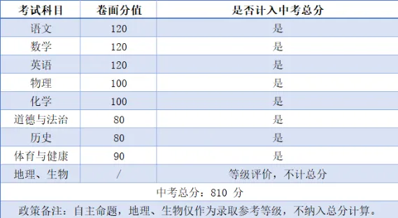 一文看懂 2026 广东 21 城中考总分与各科分值,初三家庭速收藏-第15张图片-四季读书网 一文看懂 2026 广东 21 城中考总分与各科分值,初三家庭速收藏-第15张图片-四季读书网