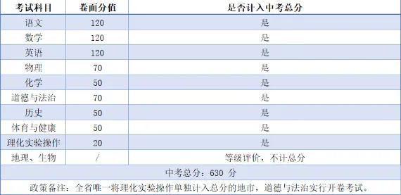 一文看懂 2026 广东 21 城中考总分与各科分值,初三家庭速收藏-第17张图片-四季读书网 一文看懂 2026 广东 21 城中考总分与各科分值,初三家庭速收藏-第17张图片-四季读书网