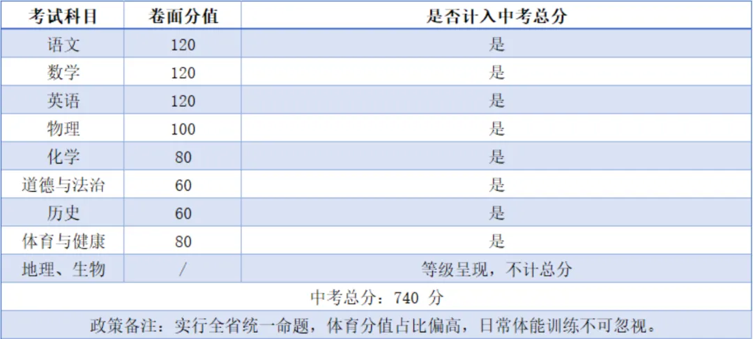 一文看懂 2026 广东 21 城中考总分与各科分值,初三家庭速收藏-第19张图片-四季读书网 一文看懂 2026 广东 21 城中考总分与各科分值,初三家庭速收藏-第19张图片-四季读书网