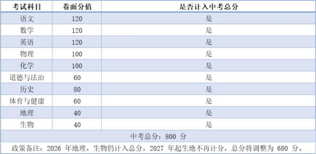 一文看懂 2026 广东 21 城中考总分与各科分值,初三家庭速收藏-第21张图片-四季读书网 一文看懂 2026 广东 21 城中考总分与各科分值,初三家庭速收藏-第21张图片-四季读书网