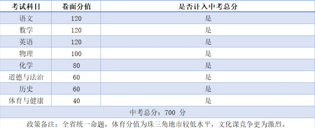 一文看懂 2026 广东 21 城中考总分与各科分值,初三家庭速收藏-第23张图片-四季读书网 一文看懂 2026 广东 21 城中考总分与各科分值,初三家庭速收藏-第23张图片-四季读书网