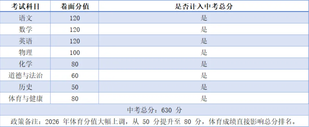 一文看懂 2026 广东 21 城中考总分与各科分值,初三家庭速收藏-第25张图片-四季读书网 一文看懂 2026 广东 21 城中考总分与各科分值,初三家庭速收藏-第25张图片-四季读书网