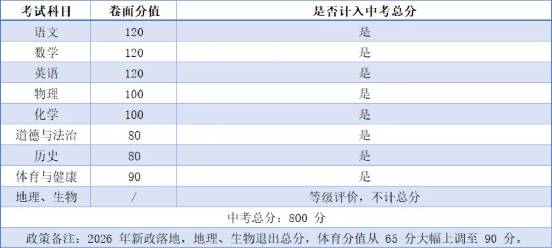 一文看懂 2026 广东 21 城中考总分与各科分值,初三家庭速收藏-第29张图片-四季读书网 一文看懂 2026 广东 21 城中考总分与各科分值,初三家庭速收藏-第29张图片-四季读书网