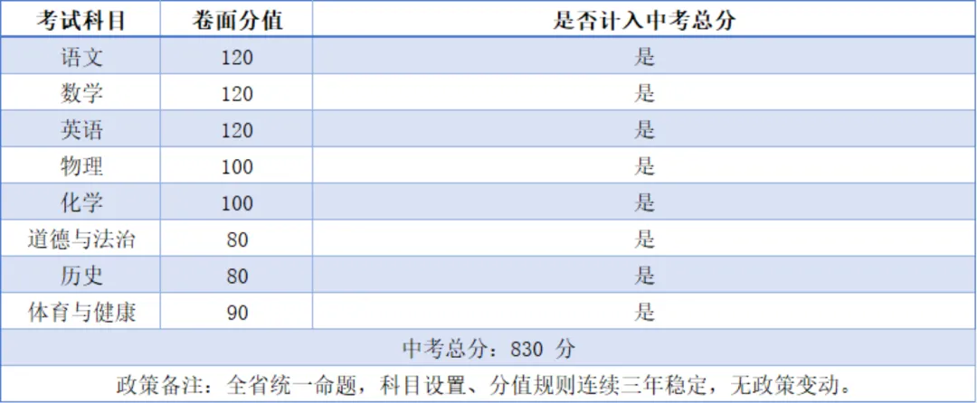 一文看懂 2026 广东 21 城中考总分与各科分值,初三家庭速收藏-第31张图片-四季读书网 一文看懂 2026 广东 21 城中考总分与各科分值,初三家庭速收藏-第31张图片-四季读书网