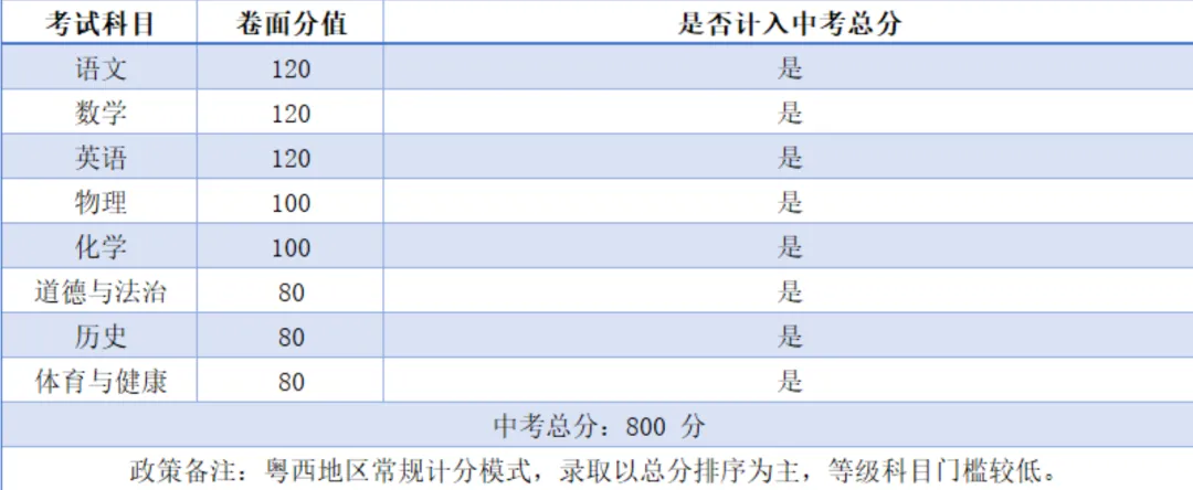 一文看懂 2026 广东 21 城中考总分与各科分值,初三家庭速收藏-第33张图片-四季读书网 一文看懂 2026 广东 21 城中考总分与各科分值,初三家庭速收藏-第33张图片-四季读书网