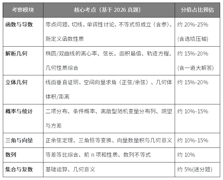 2026年新高考数学试卷深度分析与2027届备考建议-第3张图片-四季读书网