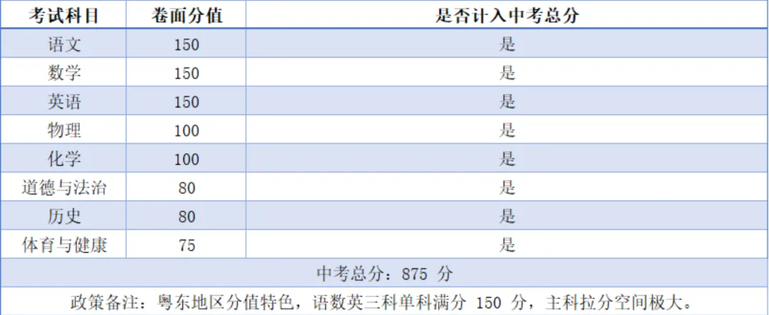 一文看懂 2026 广东 21 城中考总分与各科分值,初三家庭速收藏-第37张图片-四季读书网 一文看懂 2026 广东 21 城中考总分与各科分值,初三家庭速收藏-第37张图片-四季读书网