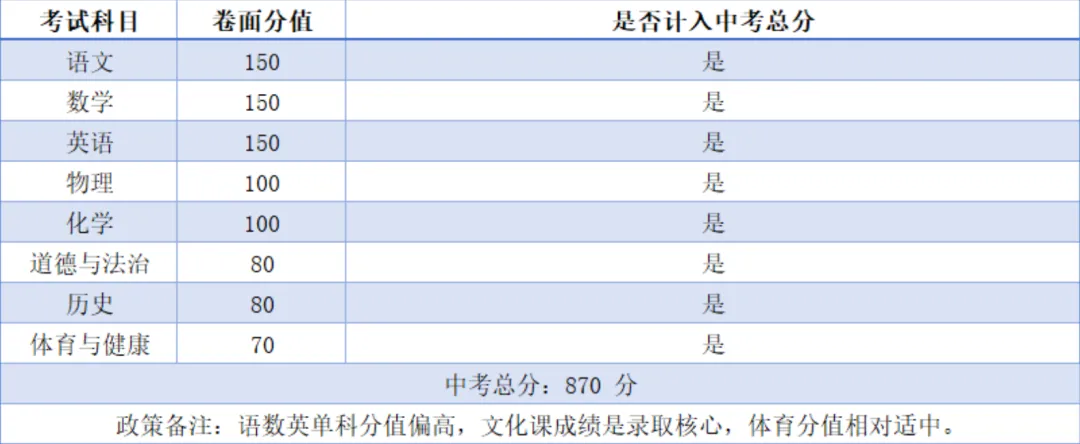 一文看懂 2026 广东 21 城中考总分与各科分值,初三家庭速收藏-第39张图片-四季读书网 一文看懂 2026 广东 21 城中考总分与各科分值,初三家庭速收藏-第39张图片-四季读书网