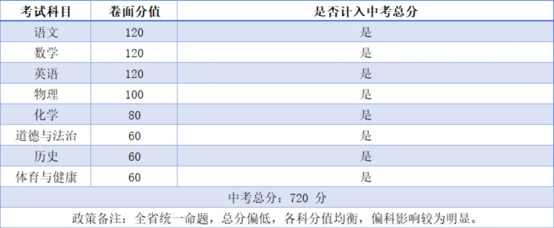 一文看懂 2026 广东 21 城中考总分与各科分值,初三家庭速收藏-第41张图片-四季读书网 一文看懂 2026 广东 21 城中考总分与各科分值,初三家庭速收藏-第41张图片-四季读书网