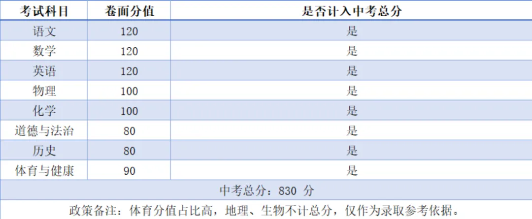 一文看懂 2026 广东 21 城中考总分与各科分值,初三家庭速收藏-第43张图片-四季读书网 一文看懂 2026 广东 21 城中考总分与各科分值,初三家庭速收藏-第43张图片-四季读书网