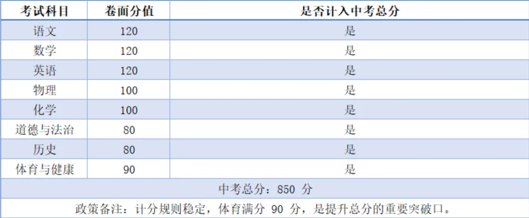 一文看懂 2026 广东 21 城中考总分与各科分值,初三家庭速收藏-第45张图片-四季读书网 一文看懂 2026 广东 21 城中考总分与各科分值,初三家庭速收藏-第45张图片-四季读书网