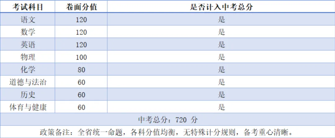 一文看懂 2026 广东 21 城中考总分与各科分值,初三家庭速收藏-第47张图片-四季读书网 一文看懂 2026 广东 21 城中考总分与各科分值,初三家庭速收藏-第47张图片-四季读书网