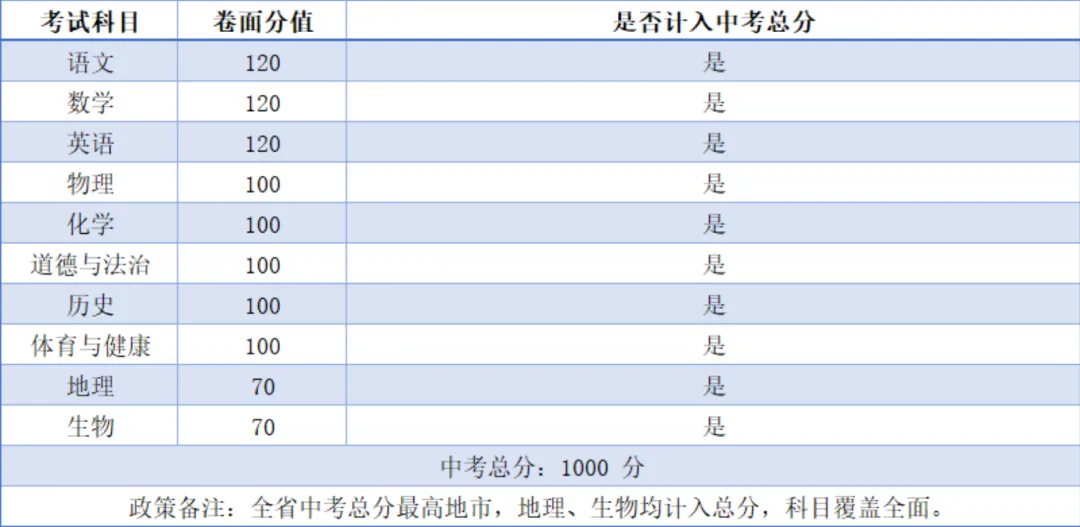 一文看懂 2026 广东 21 城中考总分与各科分值,初三家庭速收藏-第49张图片-四季读书网 一文看懂 2026 广东 21 城中考总分与各科分值,初三家庭速收藏-第49张图片-四季读书网