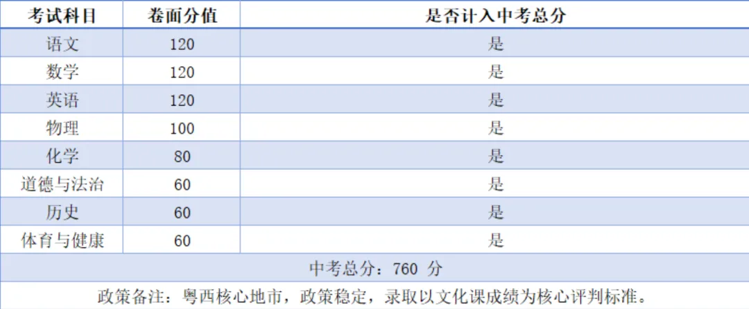 一文看懂 2026 广东 21 城中考总分与各科分值,初三家庭速收藏-第51张图片-四季读书网 一文看懂 2026 广东 21 城中考总分与各科分值,初三家庭速收藏-第51张图片-四季读书网