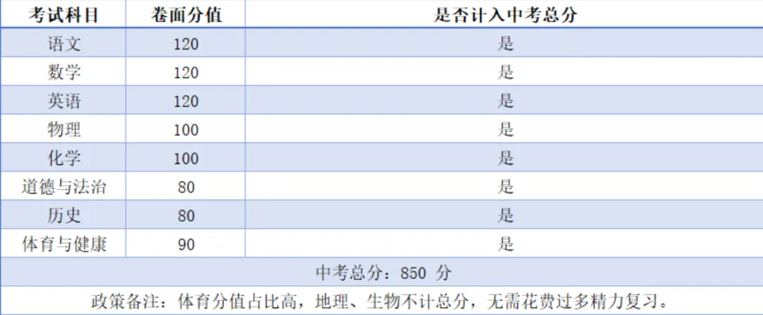 一文看懂 2026 广东 21 城中考总分与各科分值,初三家庭速收藏-第53张图片-四季读书网 一文看懂 2026 广东 21 城中考总分与各科分值,初三家庭速收藏-第53张图片-四季读书网