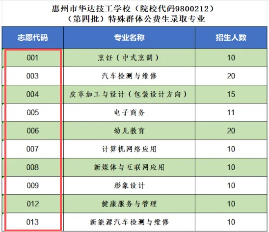 2026惠州中考志愿填报最全攻略|惠州市华达技工学校官方填报指南(招生代码:9800212)-第32张图片-四季读书网