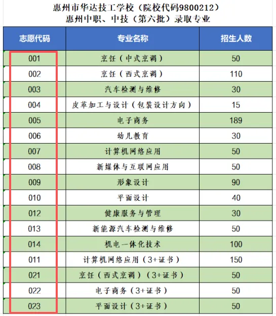 2026惠州中考志愿填报最全攻略|惠州市华达技工学校官方填报指南(招生代码:9800212)-第37张图片-四季读书网