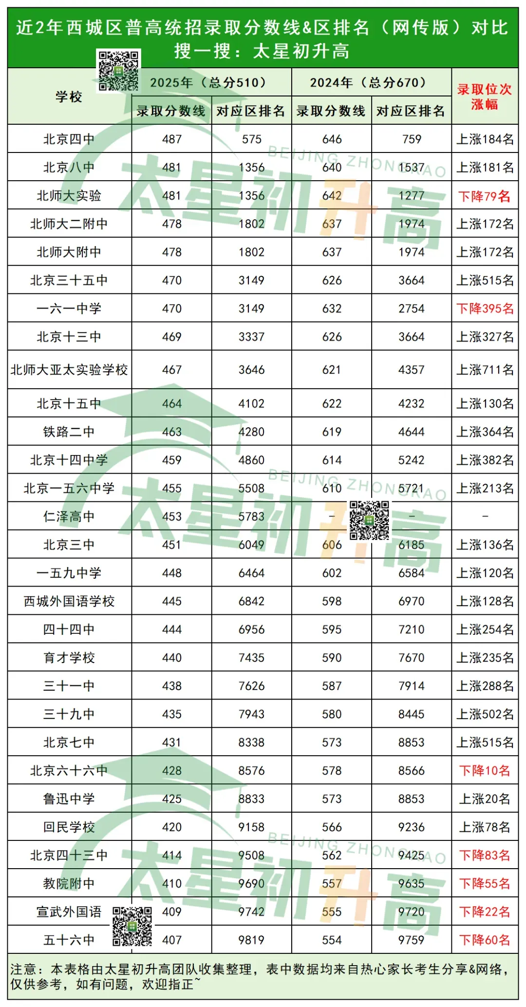 西城29所高中校近两年北京中考录取分数线&区排对比!2026中考生参考!-第3张图片-四季读书网 西城29所高中校近两年北京中考录取分数线&区排对比!2026中考生参考!-第3张图片-四季读书网