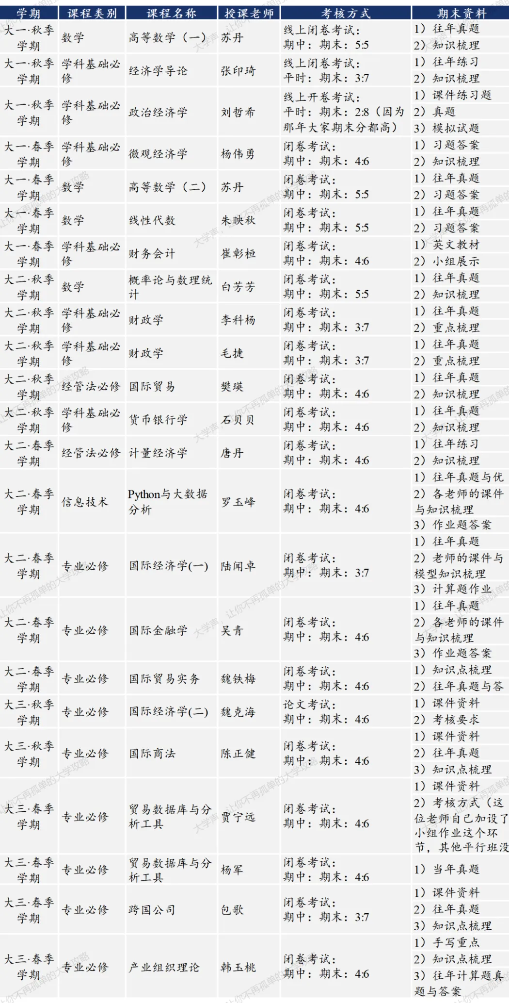 限时领取!贸大春季学期期末真题+复习攻略(大一至大三全囊括)-第26张图片-四季读书网