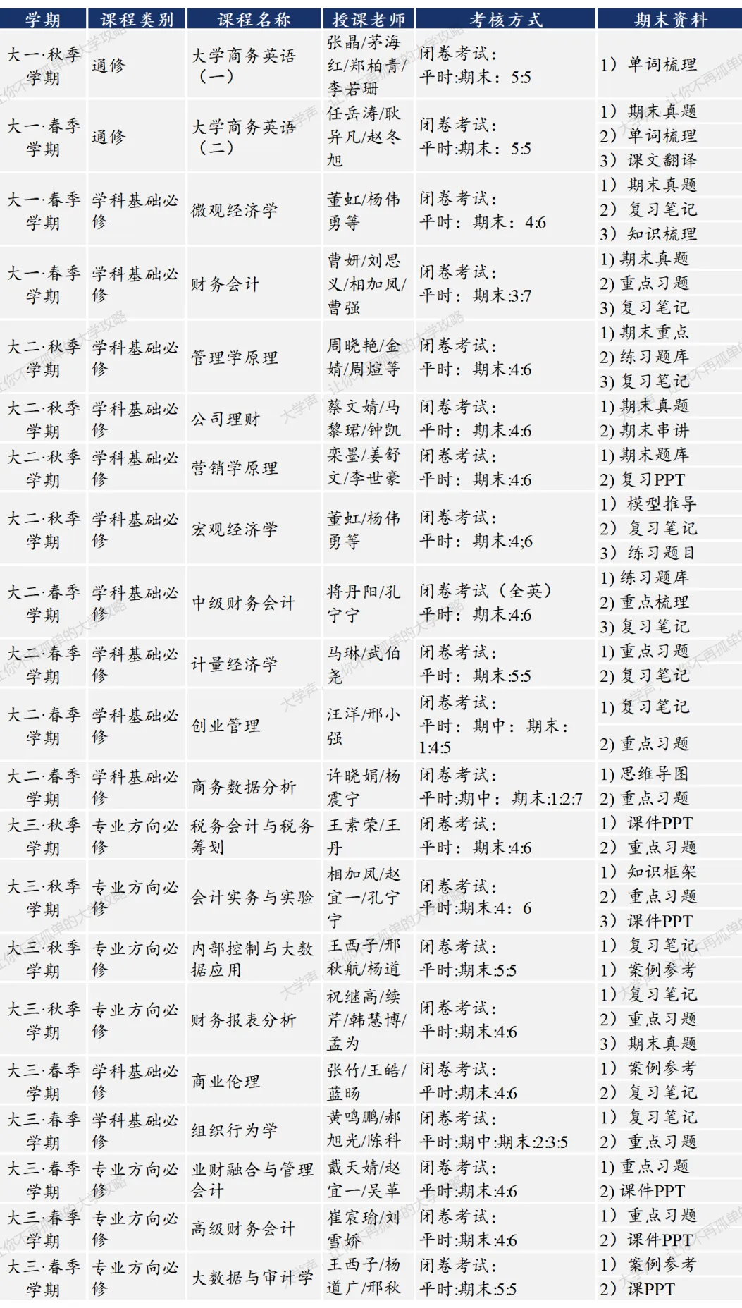 限时领取!贸大春季学期期末真题+复习攻略(大一至大三全囊括)-第32张图片-四季读书网