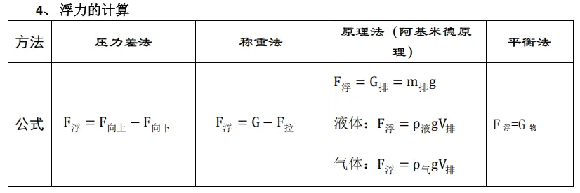 物理中考复习——八年级公式与计算-第8张图片-四季读书网