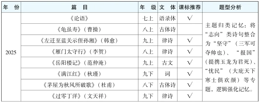 广东中考古诗文怎么考?近五年真题分析命题特点与趋势-第1张图片-四季读书网 广东中考古诗文怎么考?近五年真题分析命题特点与趋势-第1张图片-四季读书网