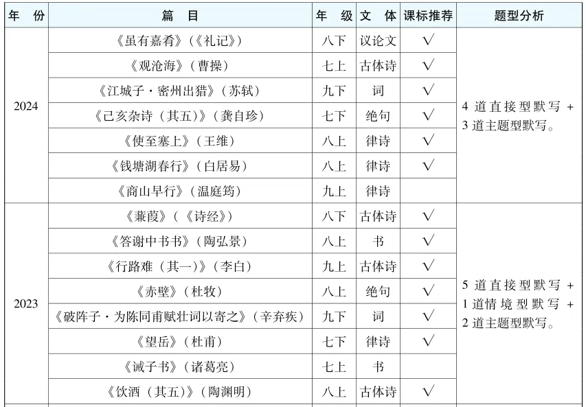 广东中考古诗文怎么考?近五年真题分析命题特点与趋势-第2张图片-四季读书网 广东中考古诗文怎么考?近五年真题分析命题特点与趋势-第2张图片-四季读书网